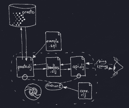 Application architecture connecting Presto, SQL queries, Clojure handlers, and HTTP routes.