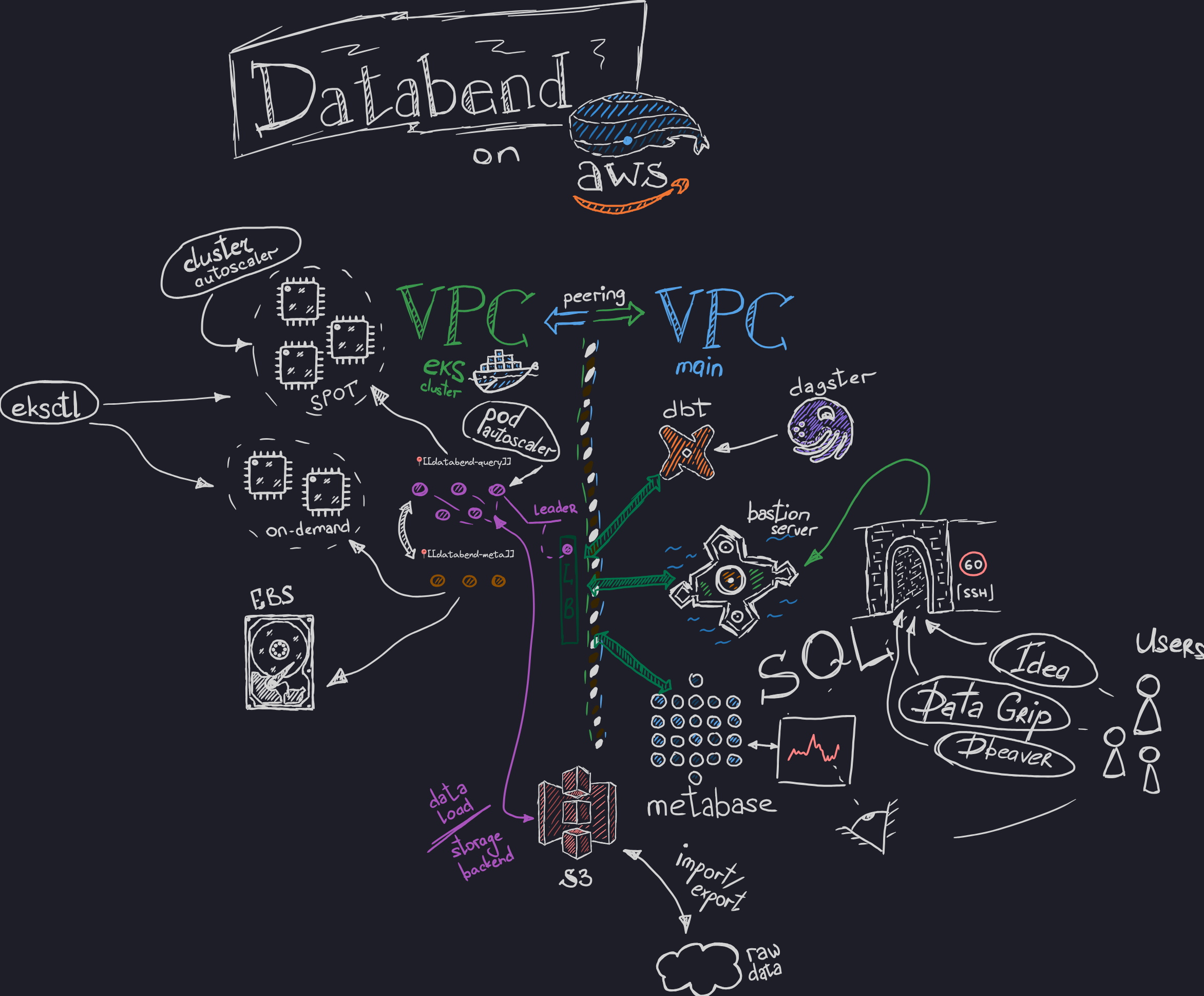 My notes on Databend on AWS